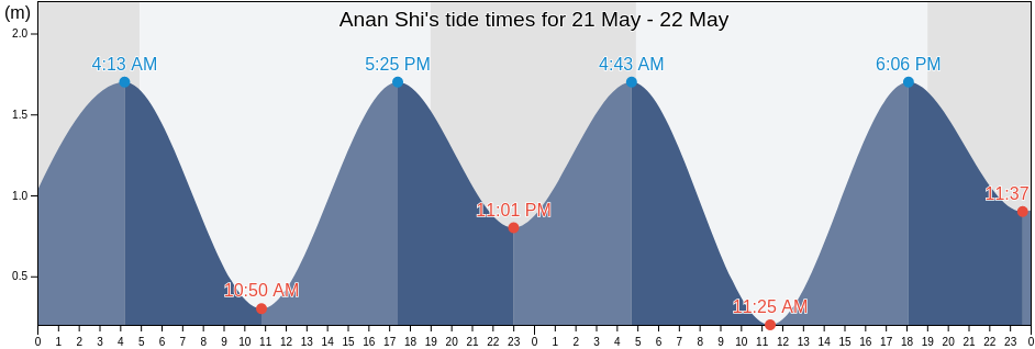 Anan Shi, Tokushima, Japan tide chart