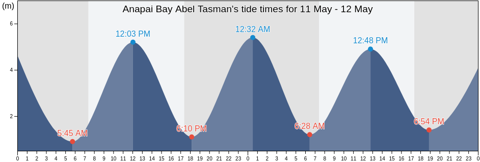 Anapai Bay Abel Tasman, Nelson City, Nelson, New Zealand tide chart
