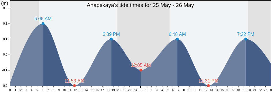 Anapskaya, Krasnodarskiy, Russia tide chart