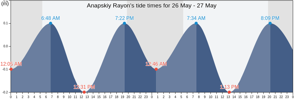 Anapskiy Rayon, Krasnodarskiy, Russia tide chart