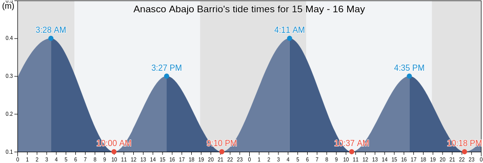 Anasco Abajo Barrio, Anasco, Puerto Rico tide chart