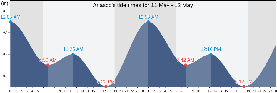 Anasco, Puerto Rico tide chart
