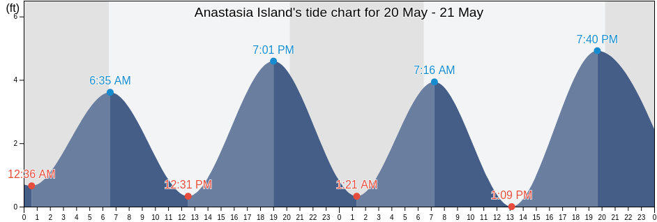 Anastasia Island, Saint Johns County, Florida, United States tide chart