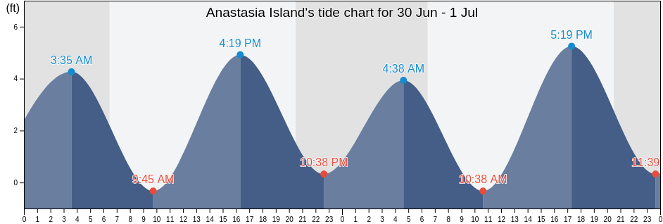 Anastasia Island, Saint Johns County, Florida, United States tide chart