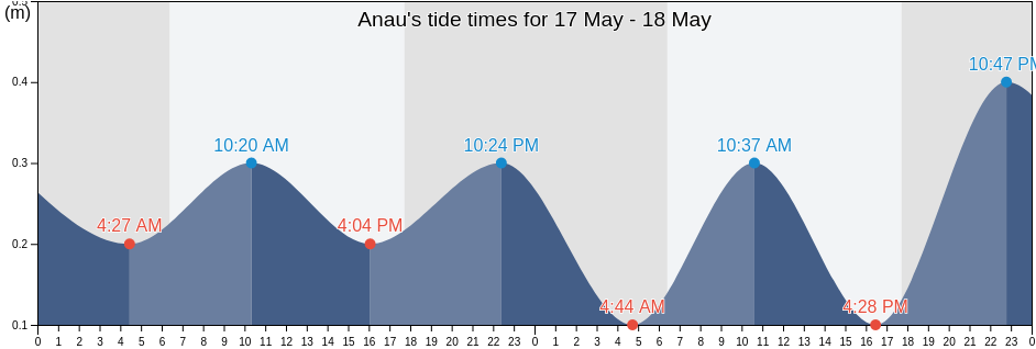 Anau, Leeward Islands, French Polynesia tide chart
