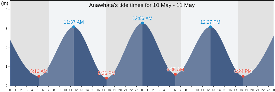 Anawhata, Auckland, Auckland, New Zealand tide chart