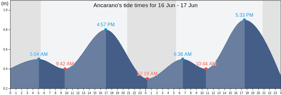 Ancarano, Provincia di Teramo, Abruzzo, Italy tide chart