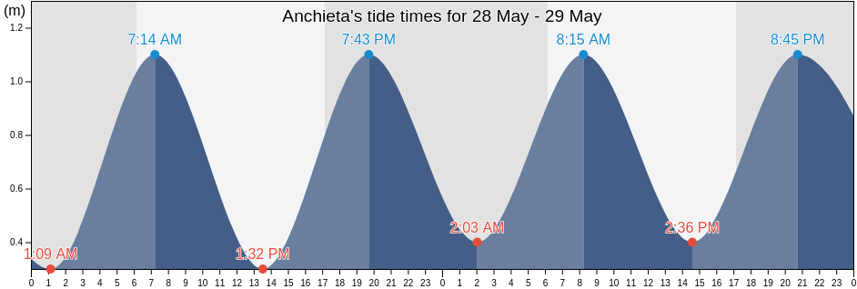 Anchieta, Espirito Santo, Brazil tide chart