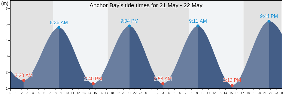 Anchor Bay, Nelson, New Zealand tide chart