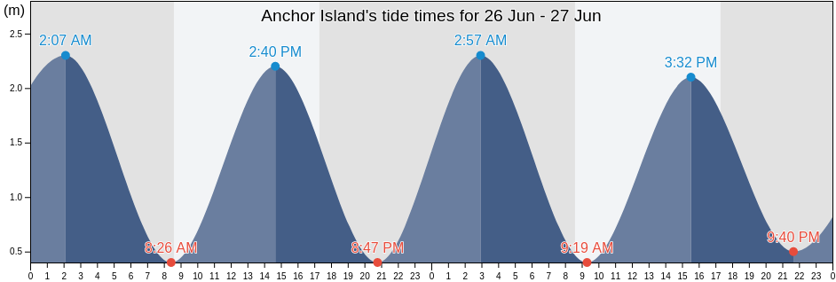 Anchor Island, New Zealand tide chart