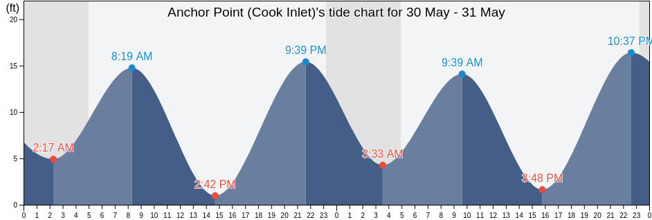 Anchor Point (Cook Inlet), Kenai Peninsula Borough, Alaska, United States tide chart