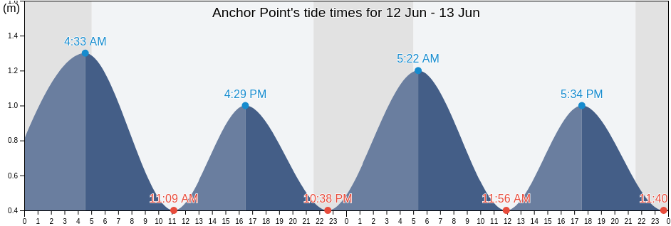 Anchor Point, Cote-Nord, Quebec, Canada tide chart