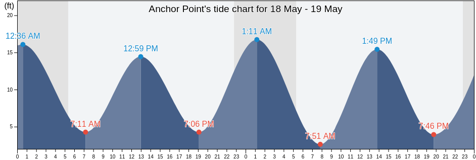 Anchor Point, Kenai Peninsula Borough, Alaska, United States tide chart