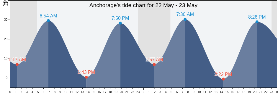Anchorage, Anchorage Municipality, Alaska, United States tide chart