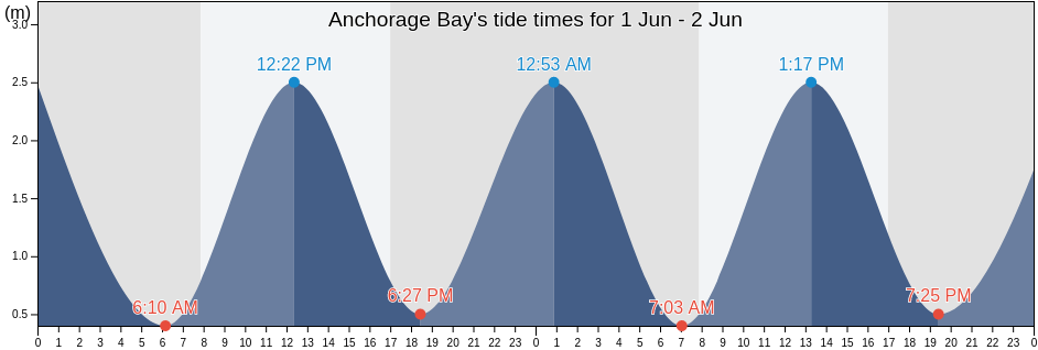 Anchorage Bay, Christchurch City, Canterbury, New Zealand tide chart