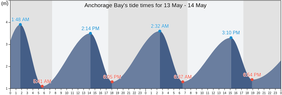 Anchorage Bay, Tasman District, Tasman, New Zealand tide chart