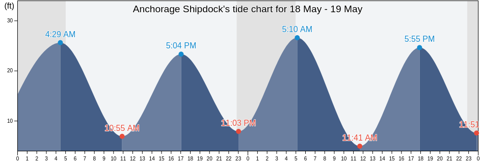 Anchorage Shipdock, Anchorage Municipality, Alaska, United States tide chart