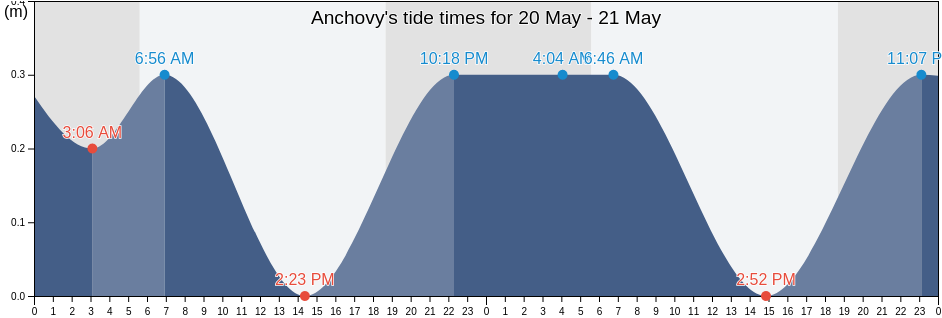 Anchovy, Comfort Hall, St. James, Jamaica tide chart