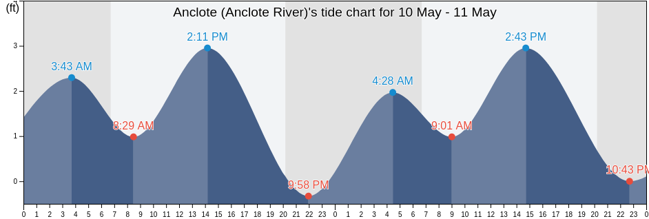 Anclote (Anclote River), Pinellas County, Florida, United States tide chart