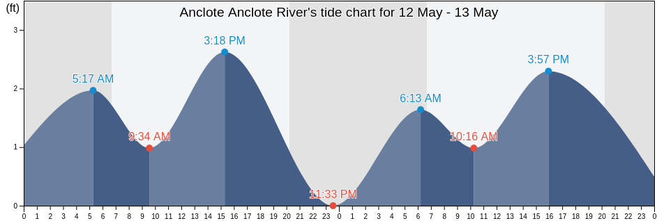 Anclote Anclote River, Pinellas County, Florida, United States tide chart
