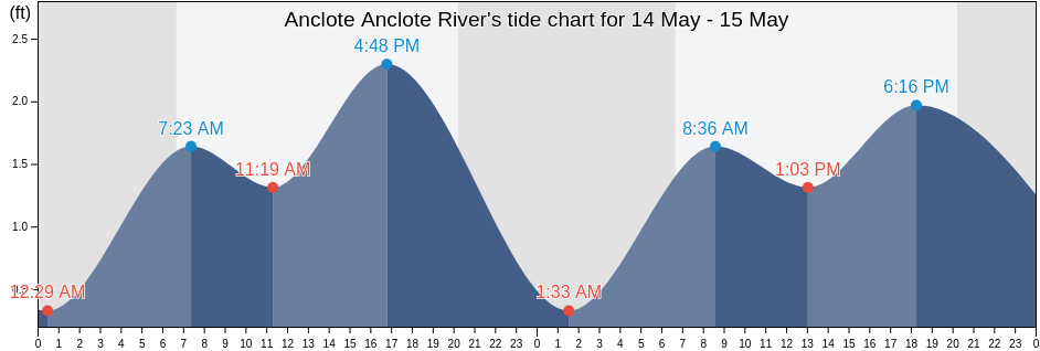 Anclote Anclote River, Pinellas County, Florida, United States tide chart