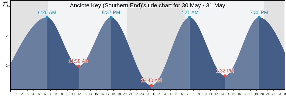 Anclote Key (Southern End), Pinellas County, Florida, United States tide chart