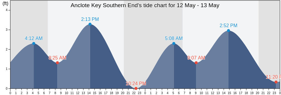 Anclote Key Southern End, Pinellas County, Florida, United States tide chart