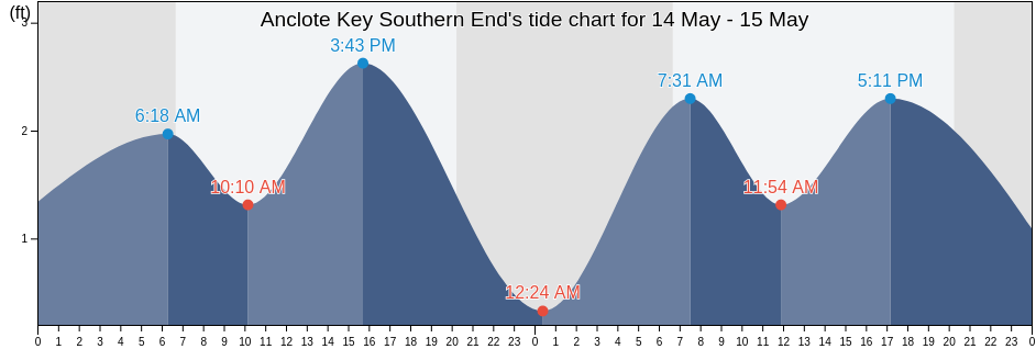 Anclote Key Southern End, Pinellas County, Florida, United States tide chart