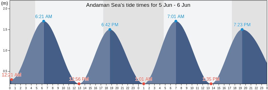Andaman Sea, Thailand tide chart