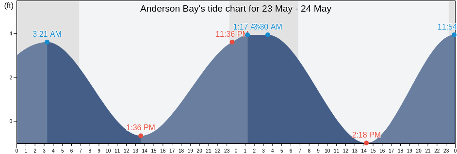 Anderson Bay, Aleutians East Borough, Alaska, United States tide chart