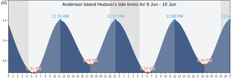 Anderson Island Hudson, Nord-du-Quebec, Quebec, Canada tide chart