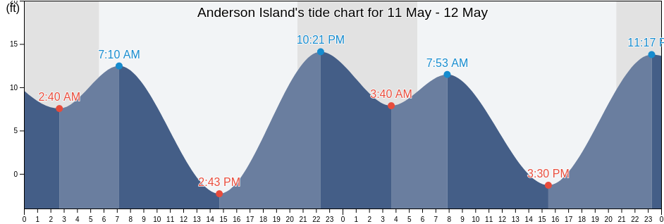 Anderson Island, Thurston County, Washington, United States tide chart