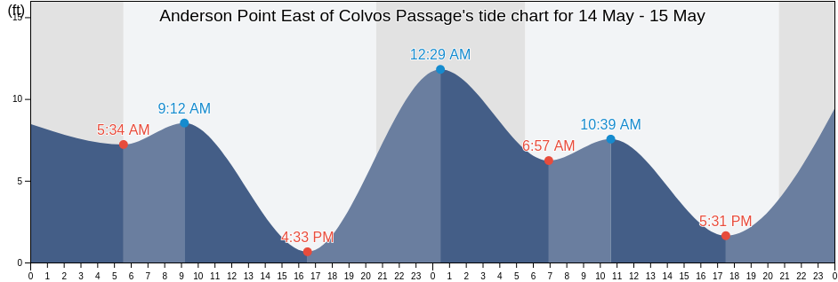 Anderson Point East of Colvos Passage, Kitsap County, Washington, United States tide chart
