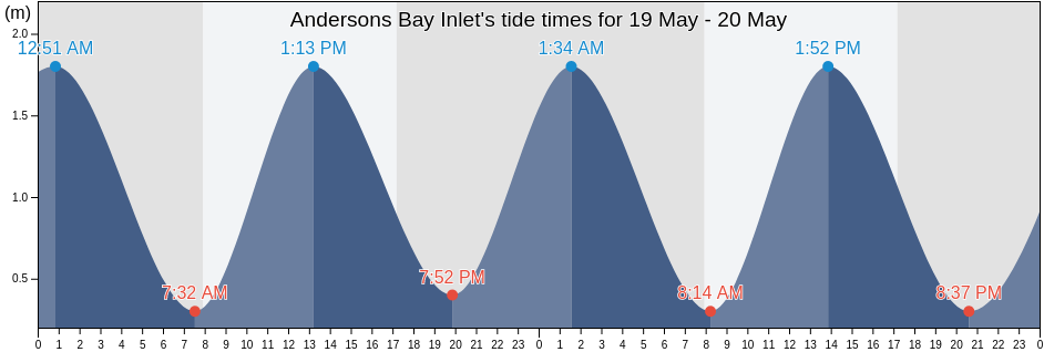Andersons Bay Inlet, Otago, New Zealand tide chart
