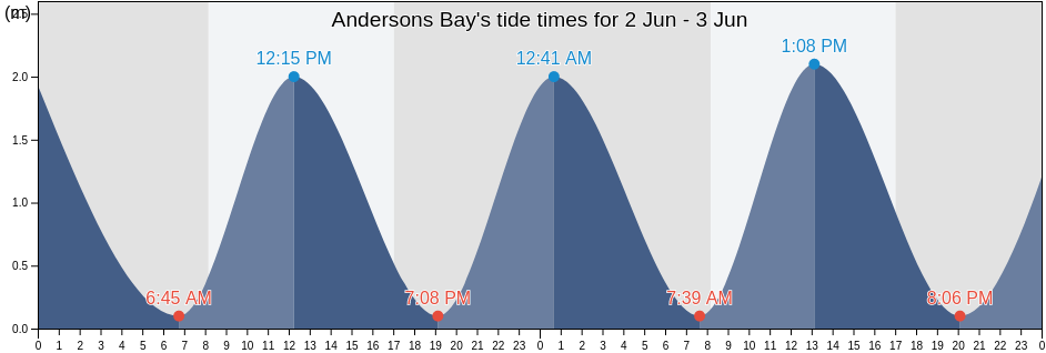 Andersons Bay, New Zealand tide chart