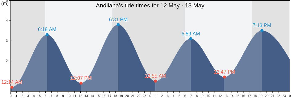 Andilana, Nosy Be, Diana, Madagascar tide chart