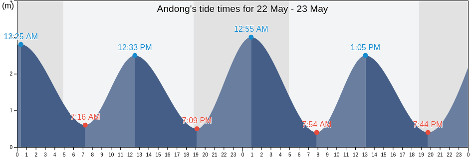 Andong, Zhejiang, China tide chart