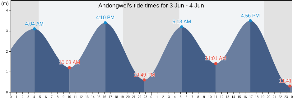 Andongwei, Shandong, China tide chart