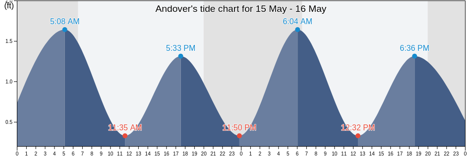 Andover, Miami-Dade County, Florida, United States tide chart