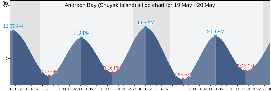 Andreon Bay (Shuyak Island), Kodiak Island Borough, Alaska, United States tide chart