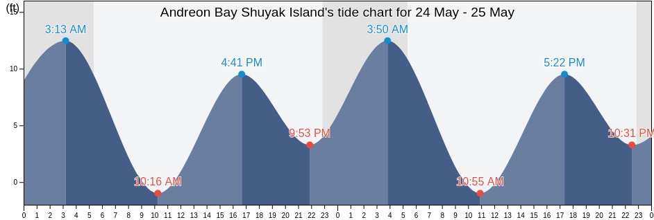 Andreon Bay Shuyak Island, Kodiak Island Borough, Alaska, United States tide chart