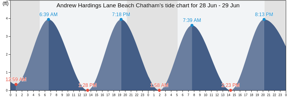 Andrew Hardings Lane Beach Chatham, Barnstable County, Massachusetts, United States tide chart