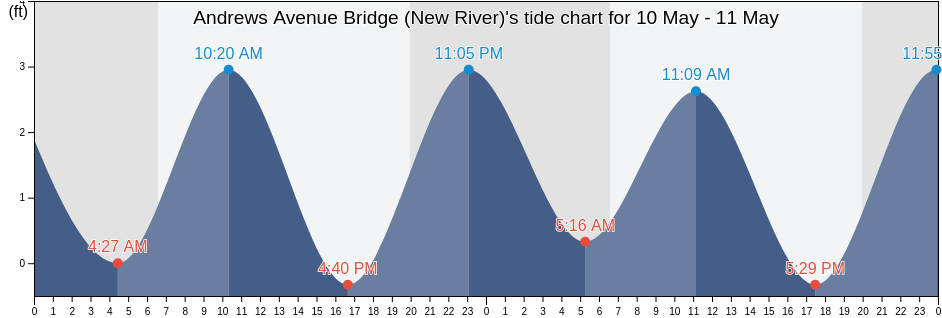 Andrews Avenue Bridge (New River), Broward County, Florida, United States tide chart