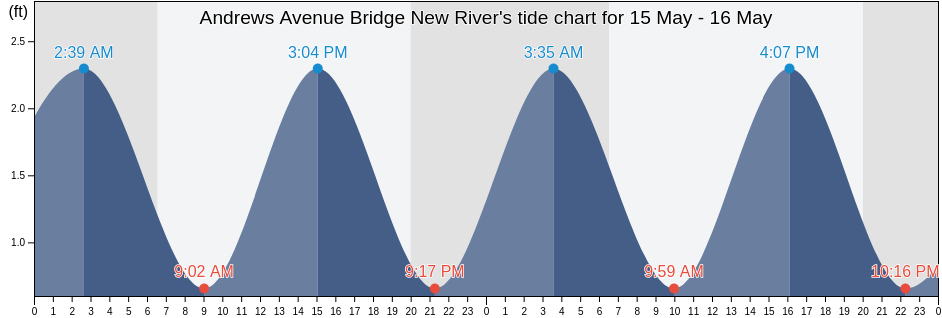 Andrews Avenue Bridge New River, Broward County, Florida, United States tide chart