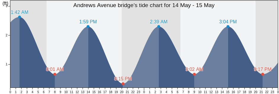Andrews Avenue bridge, Broward County, Florida, United States tide chart