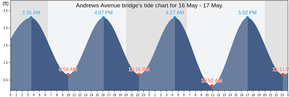 Andrews Avenue bridge, Broward County, Florida, United States tide chart