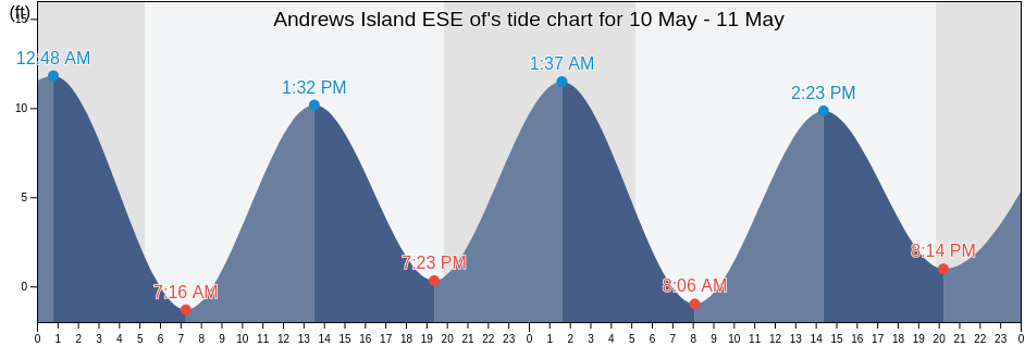 Andrews Island ESE of, Knox County, Maine, United States tide chart
