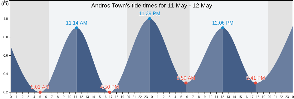 Andros Town, North Andros, Bahamas tide chart
