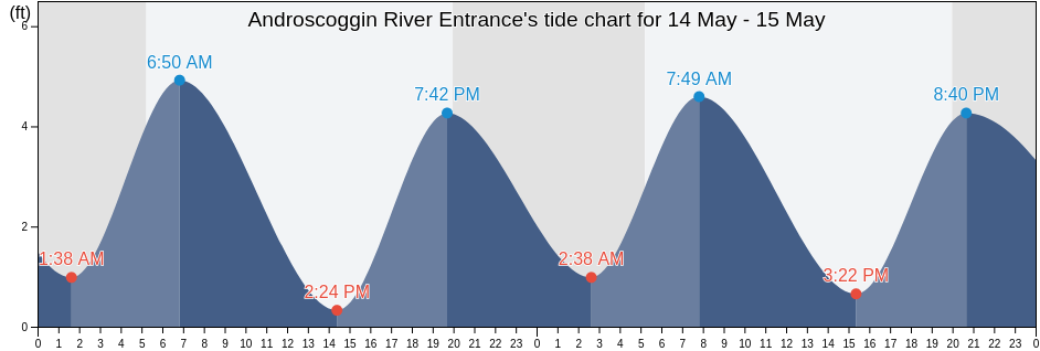 Androscoggin River Entrance, Sagadahoc County, Maine, United States tide chart