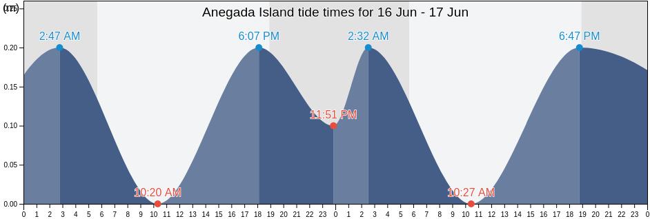 Anegada Island, British Virgin Islands tide chart